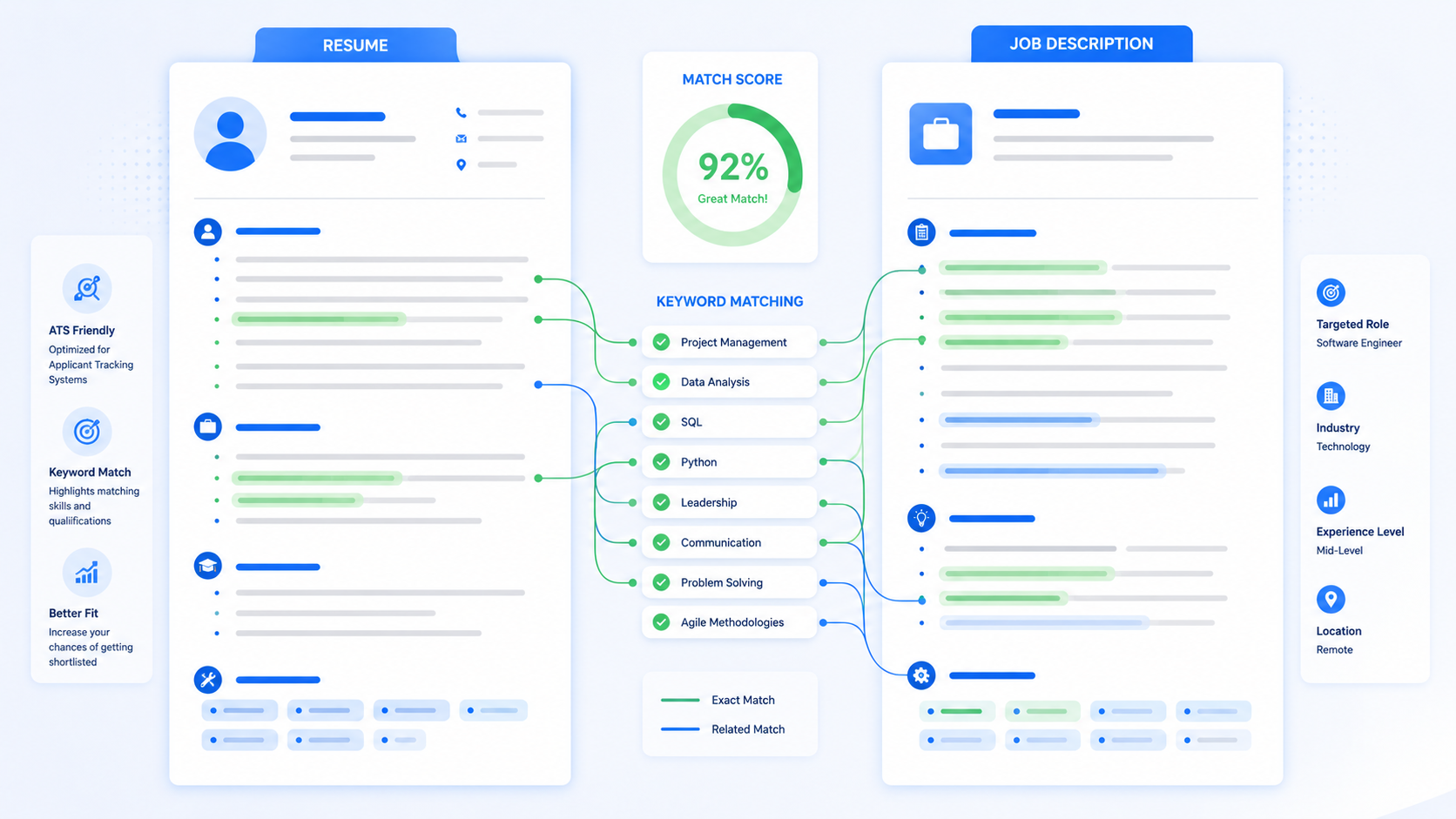 Resume and job description panels connected by matching keywords