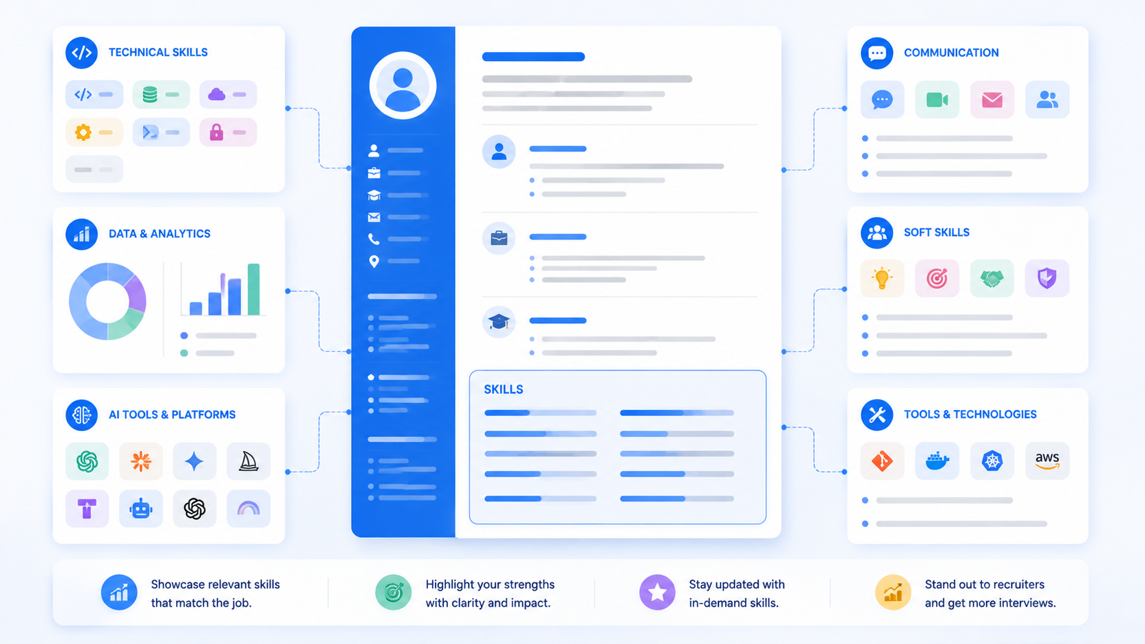Resume skills section surrounded by technical and soft skill panels